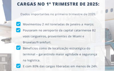 Notícia: Floripa Airport Cargo bate recorde de movimentação de cargas no primeiro trimestre de 2025